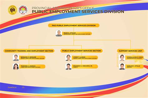hris davao de oro|Public Employment Service Division .